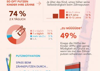 Zahnpflege bei Kindern in Österreich