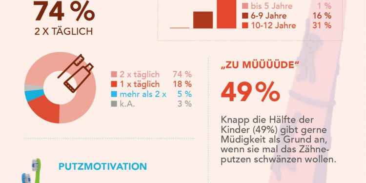 Zahnpflege bei Kindern in Österreich