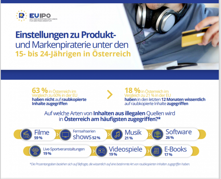 EU IPO: Junge Österreicher kaufen mehr gefälschte Produkte und greifen nach wie vor auf raubkopierte Inhalte zu