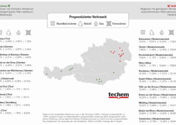 Heizkostenprognose: Trotz sinkender Energiepreise ist ein durchschnittlicher Kostenanstieg von 8,3 % zu erwarten