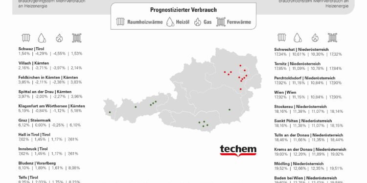 Heizkostenprognose: Trotz sinkender Energiepreise ist ein durchschnittlicher Kostenanstieg von 8,3 % zu erwarten