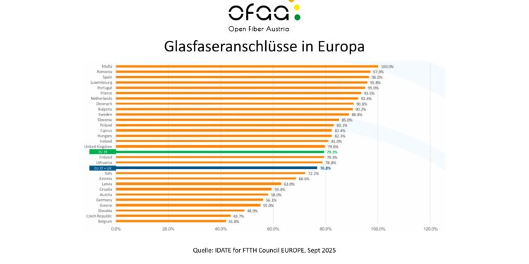 Österreich holt im europäischen Glasfaserranking deutlich auf