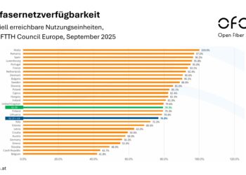 Österreich holt im europäischen Glasfaserranking deutlich auf