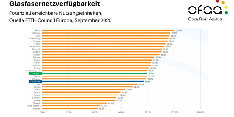 Österreich holt im europäischen Glasfaserranking deutlich auf