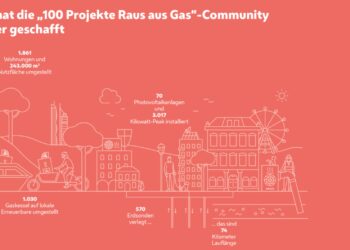 Klimafreundliche Energieversorgung: Wiener Initiative für Europäischen Preis für nachhaltige Energie 2026 nominiert